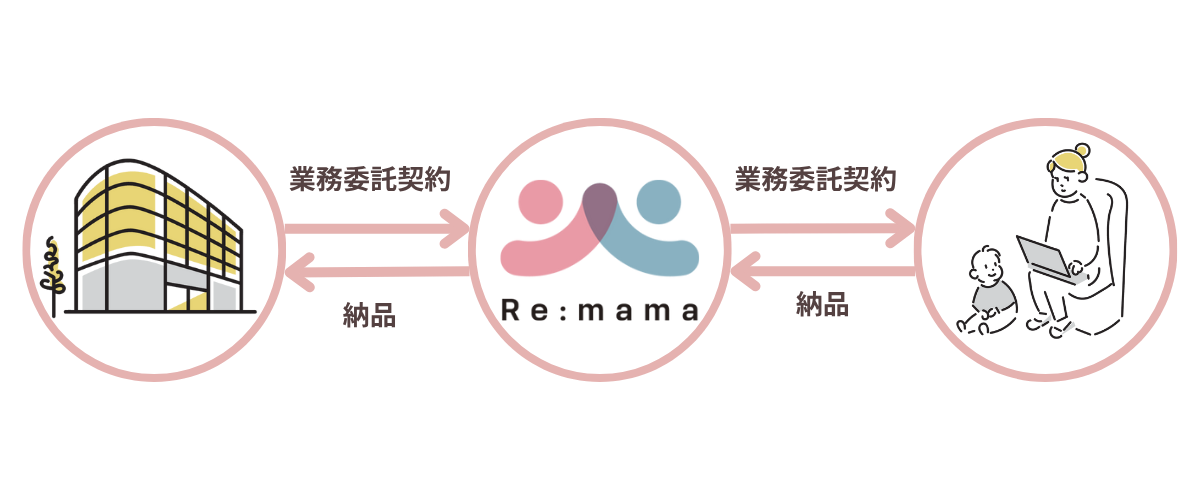 Re:mama 在宅ワーク フロー図（ママと企業のマッチング手順）