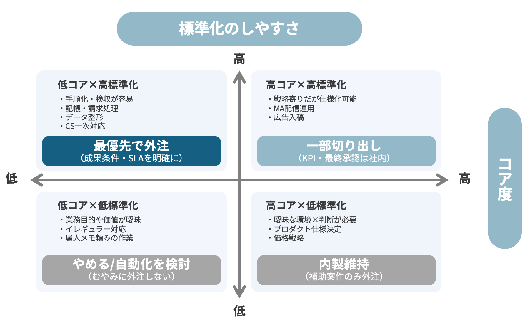 「コア度」と「標準化」の2軸でみる 社内業務を外注する判断基準の4象限マトリクス