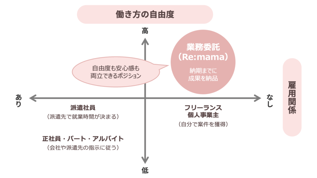 業務委託ってなに？正社員・派遣・パートとの違い